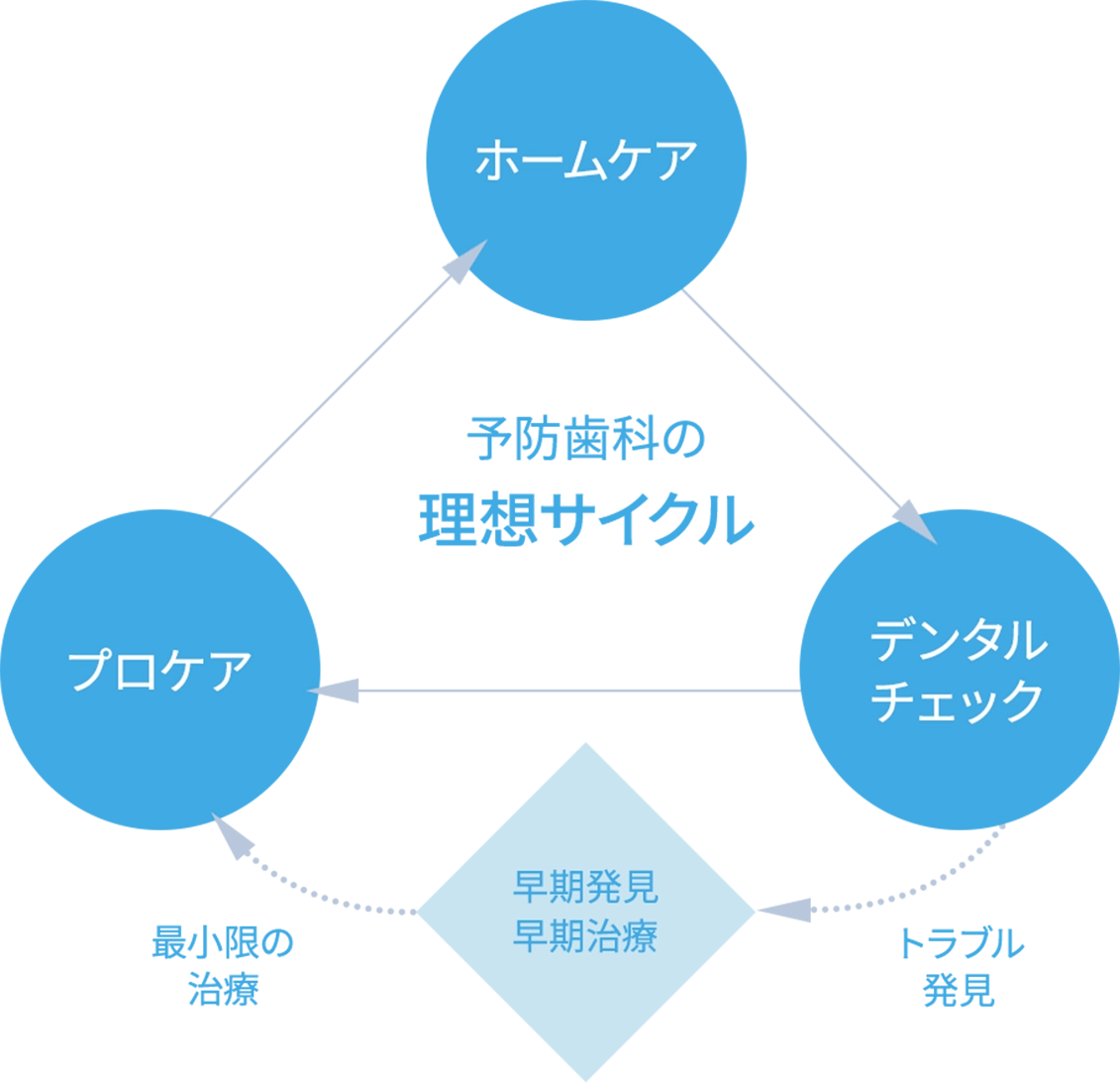 お口の健康を守るケアサイクル