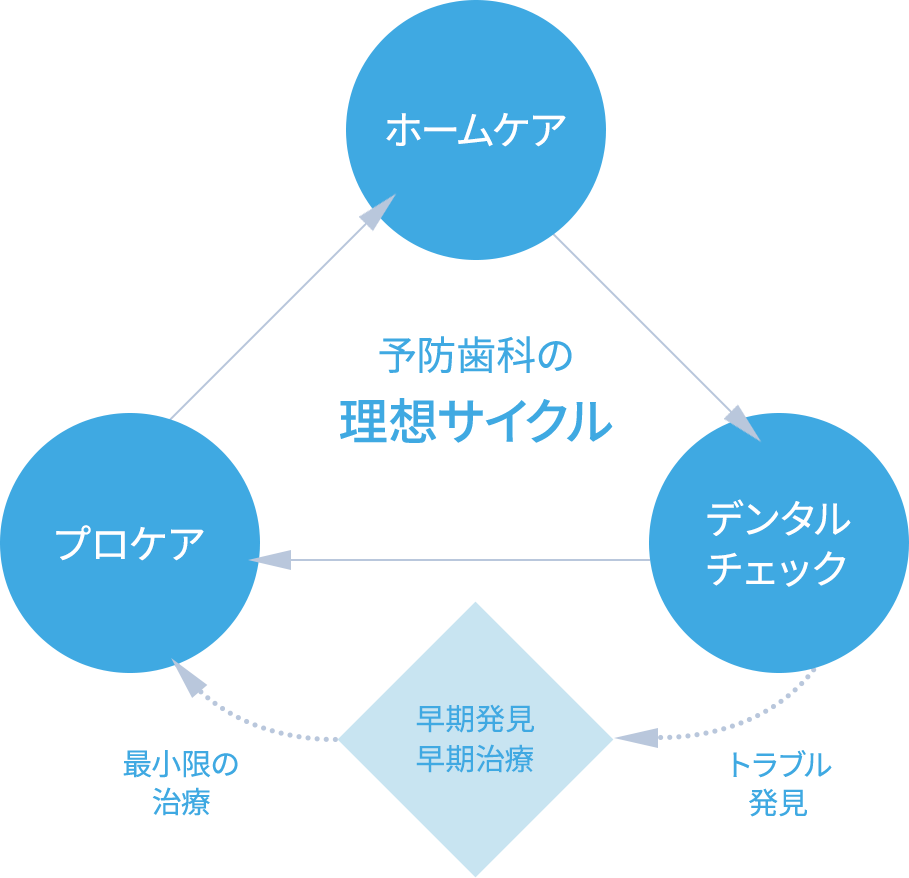 予防歯科の理想サイクル