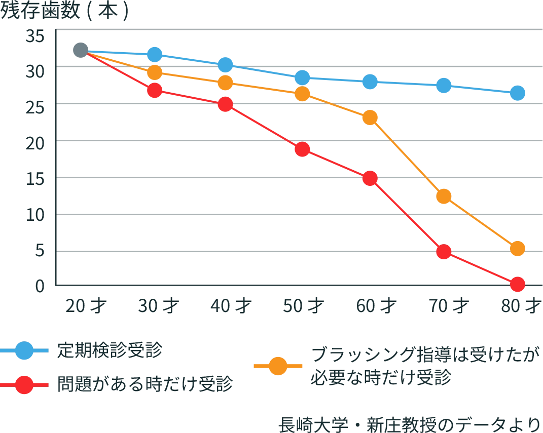 期的な検診が将来の歯の本数に影響早期発見で歯を守る